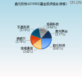 016902基金投资组合(持股)图 016902基金投资组合(持股)图