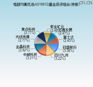 016912基金投资组合(持股)图