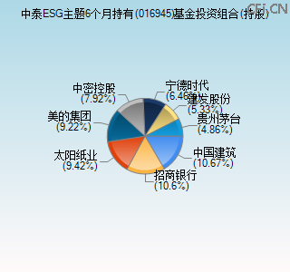 016945基金投资组合(持股)图