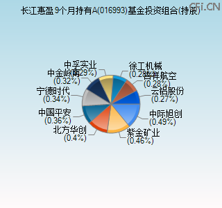 016993基金投资组合(持股)图 016993基金投资组合(持股)图
