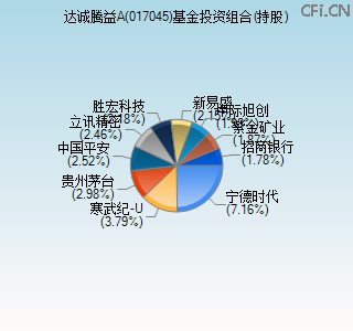 017045基金投资组合(持股)图 017045基金投资组合(持股)图
