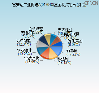 017048基金投资组合(持股)图 017048基金投资组合(持股)图