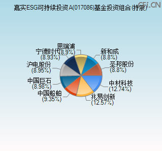 017086基金投资组合(持股)图 017086基金投资组合(持股)图