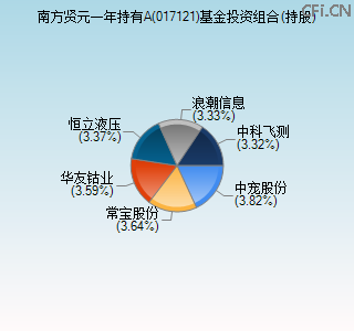 017121基金投资组合(持股)图