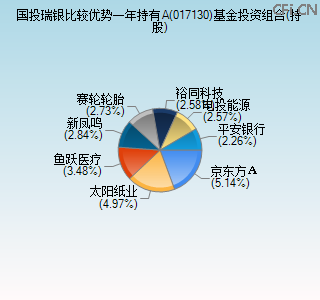 017130基金投资组合(持股)图 017130基金投资组合(持股)图