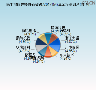 017154基金投资组合(持股)图