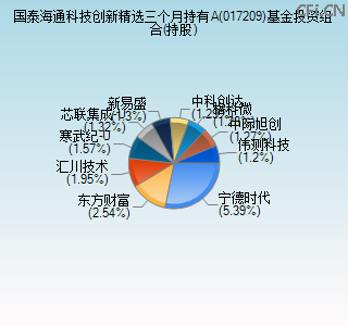 017209基金投资组合(持股)图 017209基金投资组合(持股)图