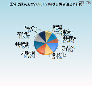017216基金投资组合(持股)图