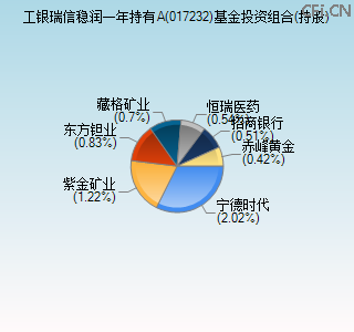 017232基金投资组合(持股)图 017232基金投资组合(持股)图