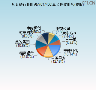 017400基金投资组合(持股)图 017400基金投资组合(持股)图