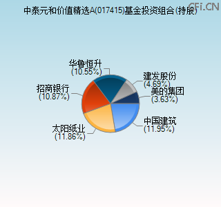 017415基金投资组合(持股)图