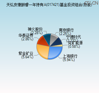 017421基金投资组合(持股)图