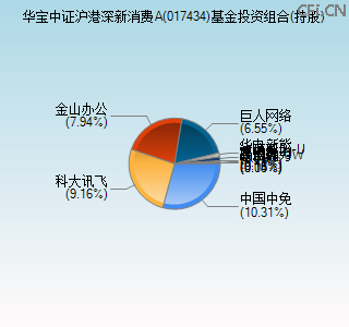 017434基金投资组合(持股)图 017434基金投资组合(持股)图