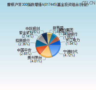 017445基金投资组合(持股)图