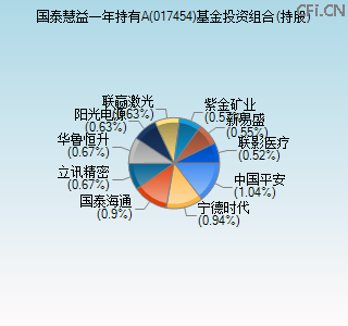 017454基金投资组合(持股)图