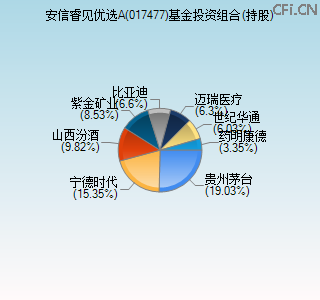 017477基金投资组合(持股)图