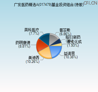 017479基金投资组合(持股)图