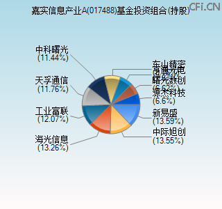 017488基金投资组合(持股)图