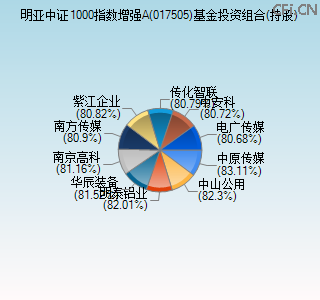 017505基金投资组合(持股)图