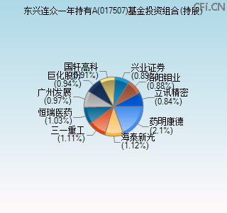017507基金投资组合(持股)图