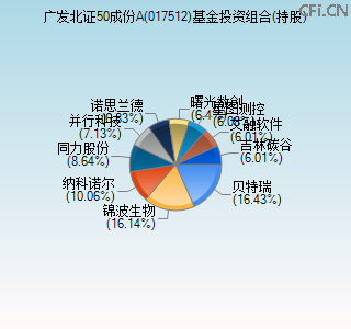 017512基金投资组合(持股)图