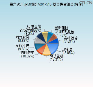 017515基金投资组合(持股)图