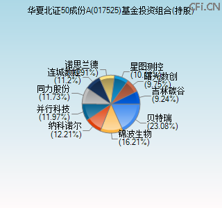 017525基金投资组合(持股)图