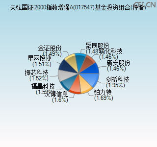 017547基金投资组合(持股)图
