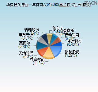 017568基金投资组合(持股)图 017568基金投资组合(持股)图