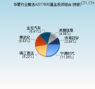017600基金投资组合(持股)图