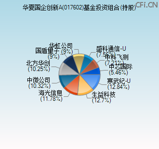 017602基金投资组合(持股)图