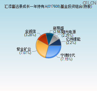 017608基金投资组合(持股)图