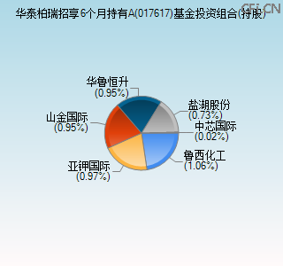 017617基金投资组合(持股)图 017617基金投资组合(持股)图