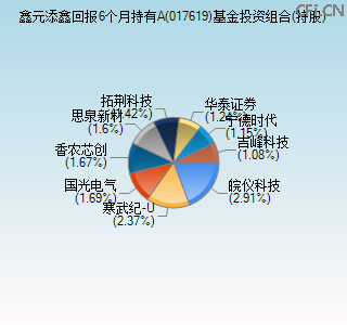 017619基金投资组合(持股)图 017619基金投资组合(持股)图