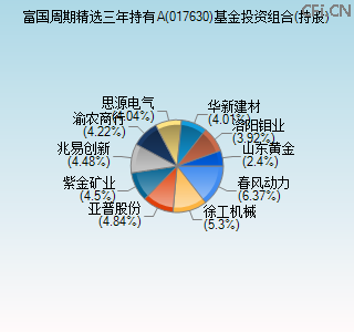 017630基金投资组合(持股)图 017630基金投资组合(持股)图