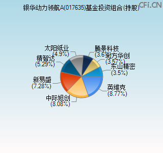017635基金投资组合(持股)图 017635基金投资组合(持股)图