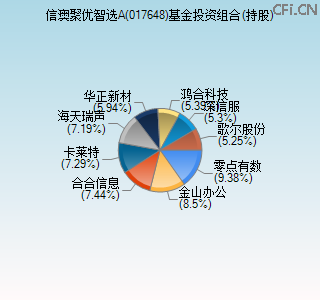 017648基金投资组合(持股)图 017648基金投资组合(持股)图