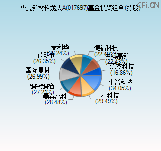 017697基金投资组合(持股)图 017697基金投资组合(持股)图