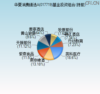 017719基金投资组合(持股)图 017719基金投资组合(持股)图