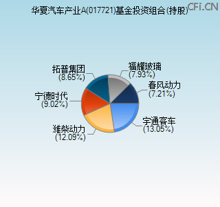 017721基金投资组合(持股)图