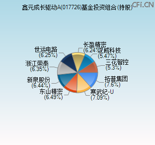 017726基金投资组合(持股)图 017726基金投资组合(持股)图