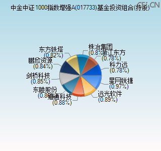 017733基金投资组合(持股)图