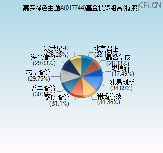 017744基金投资组合(持股)图 017744基金投资组合(持股)图
