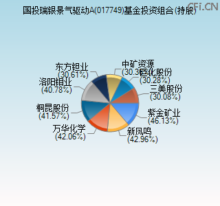 017749基金投资组合(持股)图 017749基金投资组合(持股)图