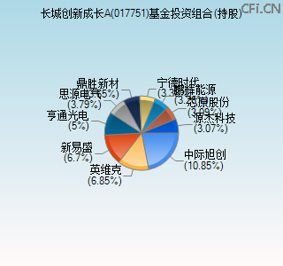 017751基金投资组合(持股)图