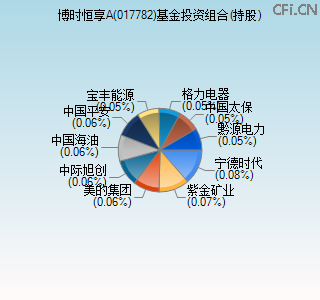 017782基金投资组合(持股)图