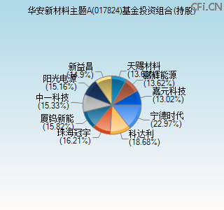 017824基金投资组合(持股)图 017824基金投资组合(持股)图