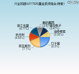 017826基金投资组合(持股)图 017826基金投资组合(持股)图