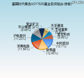 017828基金投资组合(持股)图 017828基金投资组合(持股)图