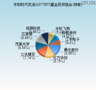 017857基金投资组合(持股)图 017857基金投资组合(持股)图